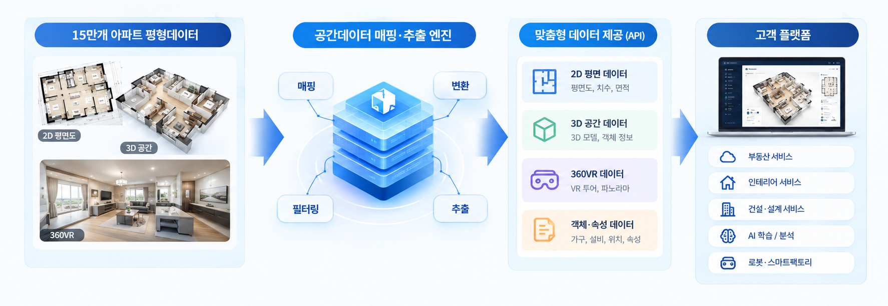 20261006_한국가상현실(주)_보도이미지_아파트 평형데이터 15만개 돌파…공간데이터 매핑·추출 엔진으로 AI 전환 지원.png